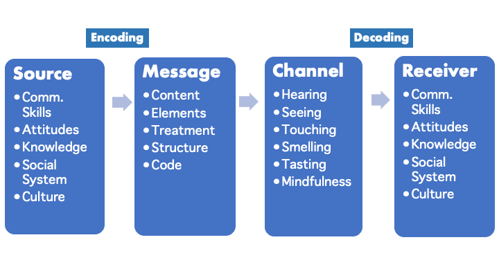 communication approach presentation