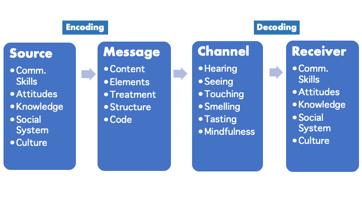 make a figurative presentation of communication process