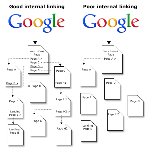 Infographic of good internal linking vs bad internal linking structure