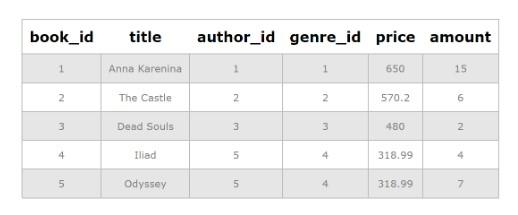 Update в SQL