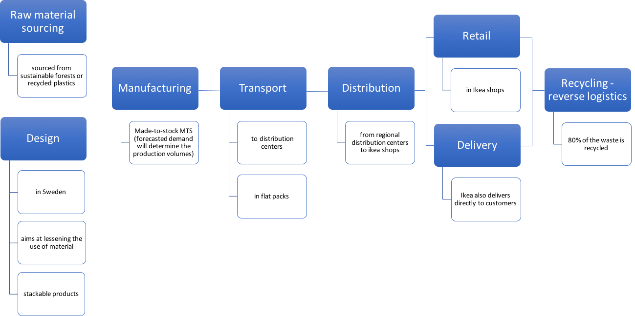 IKEA SUPPLY CHAIN – Unwrapping the Supply Chain