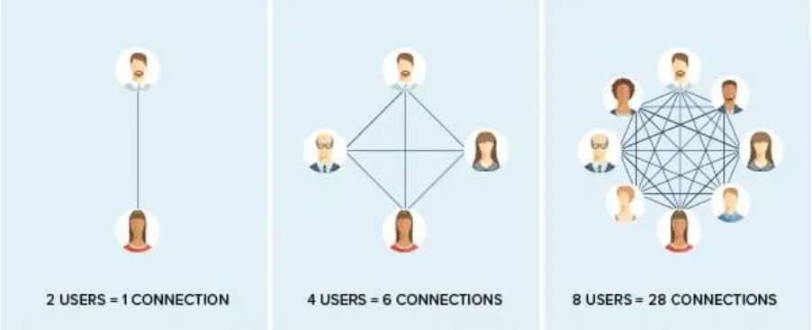 What Is A Network Effect?