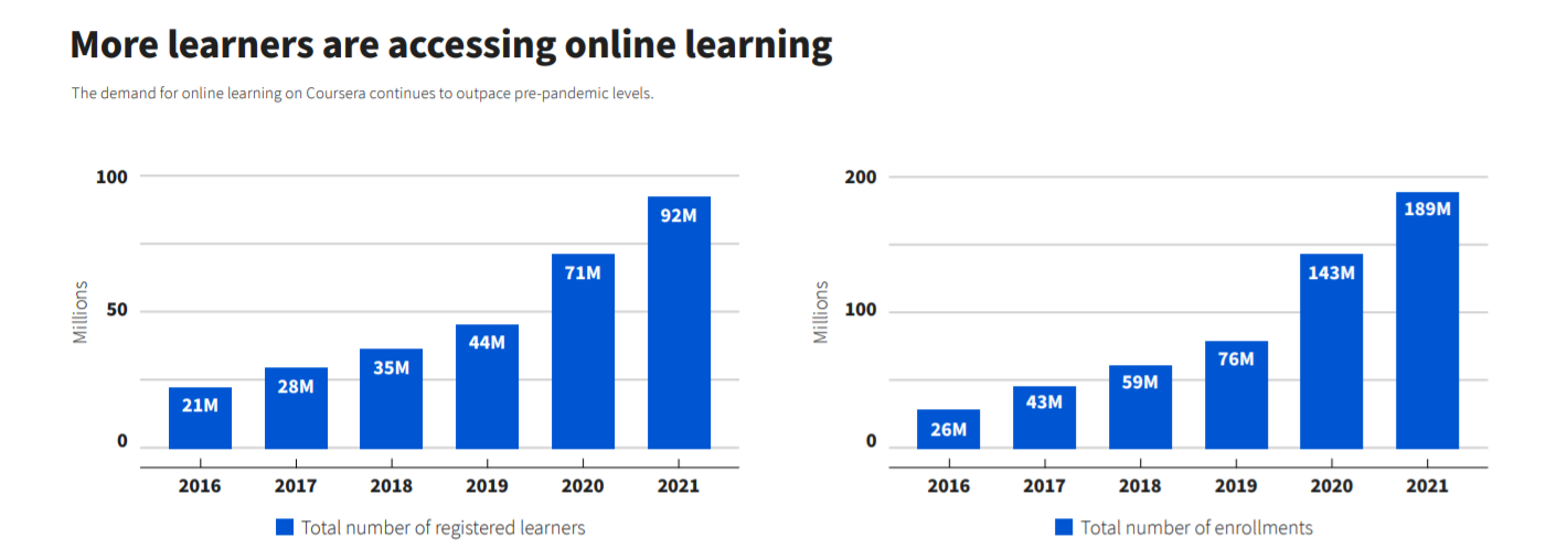 more students are learning online