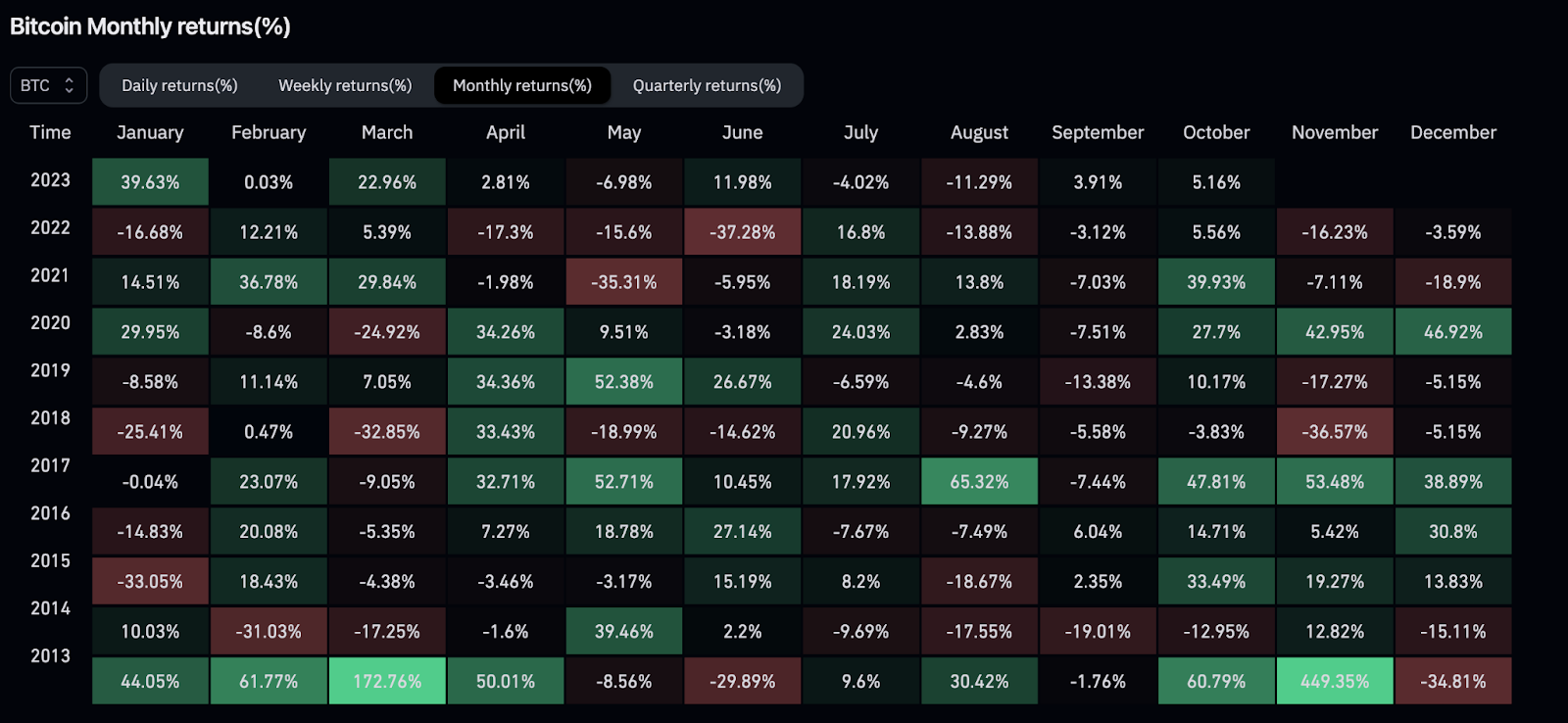 Bitcoin monthly returns 2013-2023. Source: Coinglass