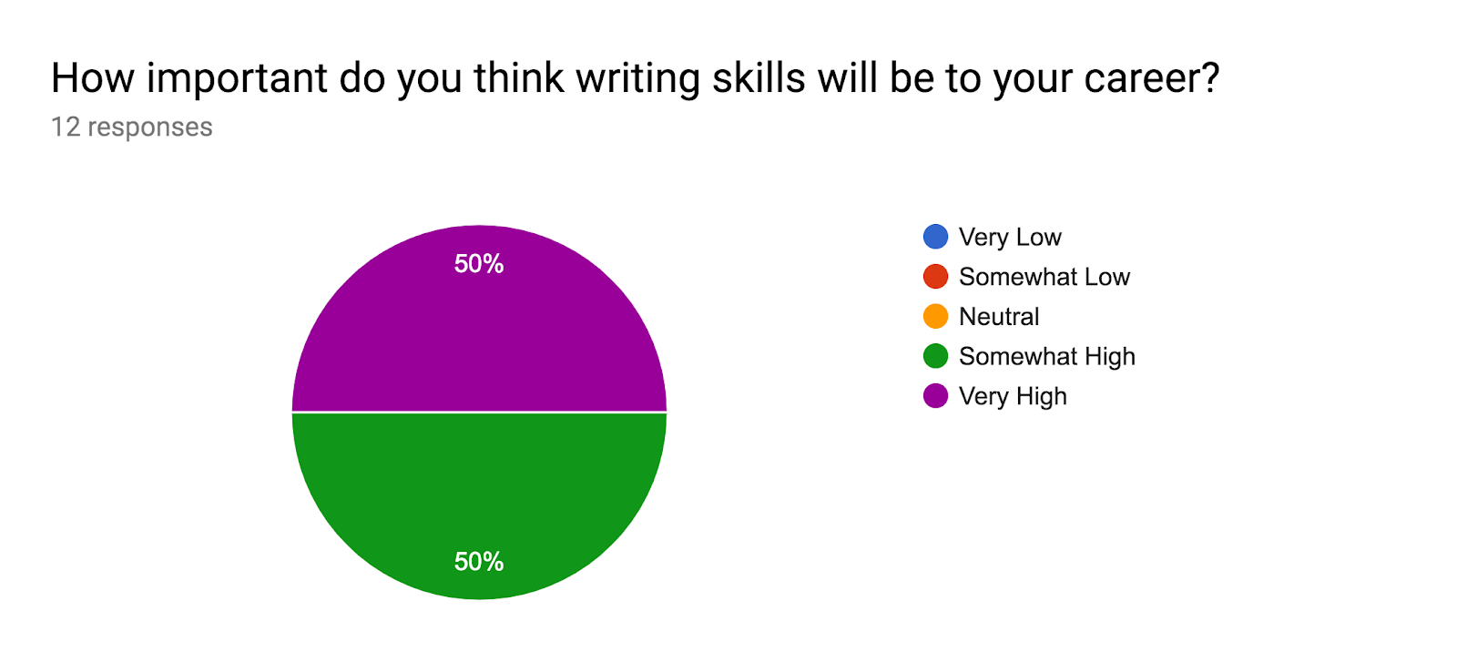 Forms response chart. Question title: How important do you think writing skills will be to your career?. Number of responses: 12 responses.