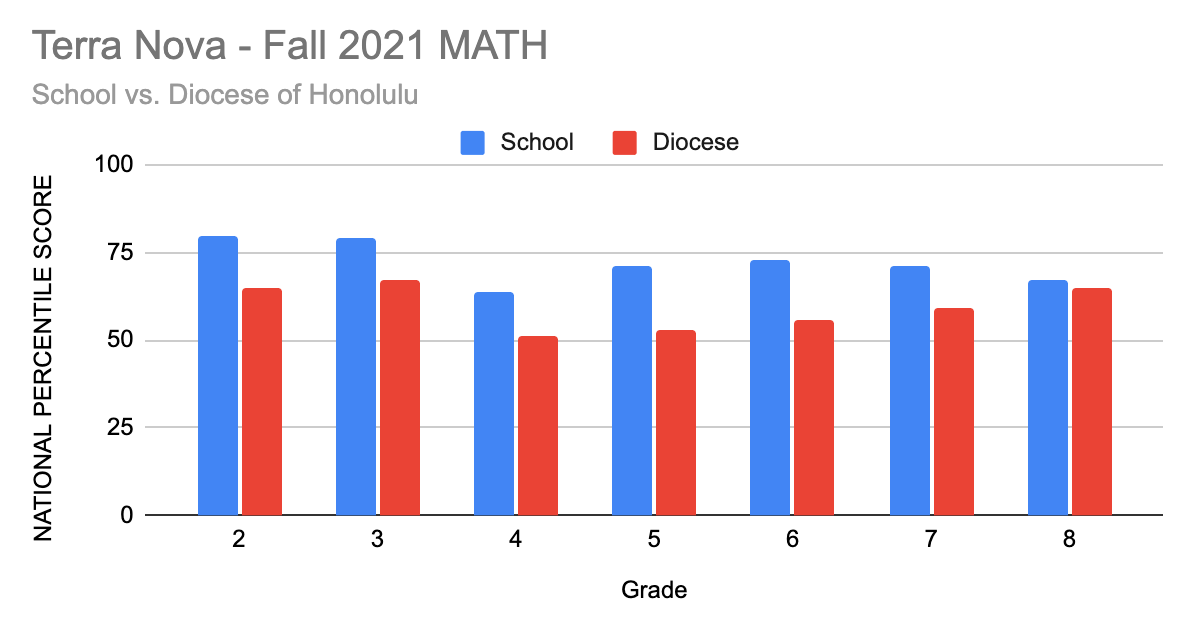Fall 2021 - Terra Nova Standardized Test Results - Mary Star of the Sea  School Hawaii