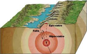 Resultado de imagen de terremoto esquema