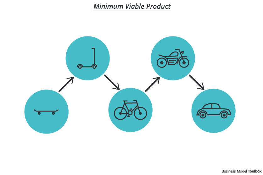 minimum viable product