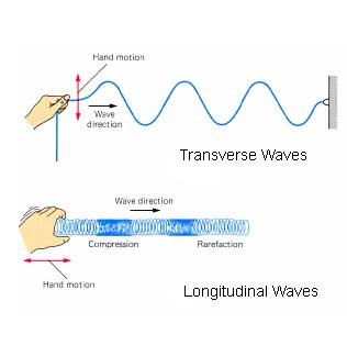 http://images.tutorvista.com/cms/images/95/wave.jpg