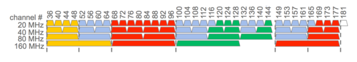 Channel Bandwidth Explained [20/40/80/160 MHz]