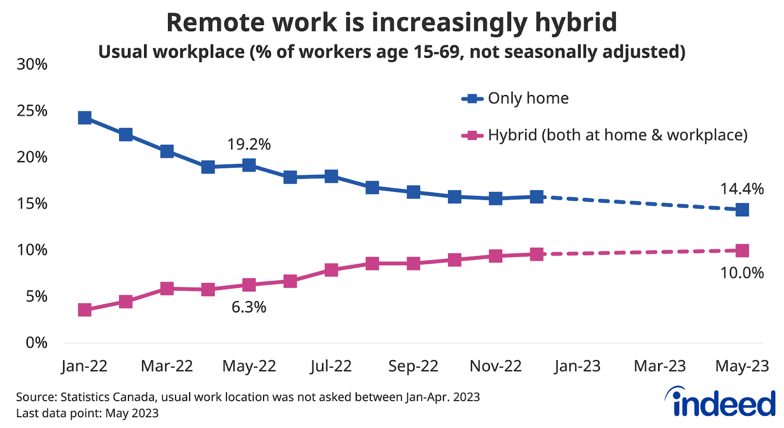 Line chart titled “Remote work is increasingly hybrid,” shows the share of Canadian workers by usual work location between January 2022 and May 2023. In May 2023, 10.0% of workers usually split time their week between home and the workplace, while 14.4% worked exclusively at home. The shares a year earlier were 6.3% and 19.2%, respectively. 