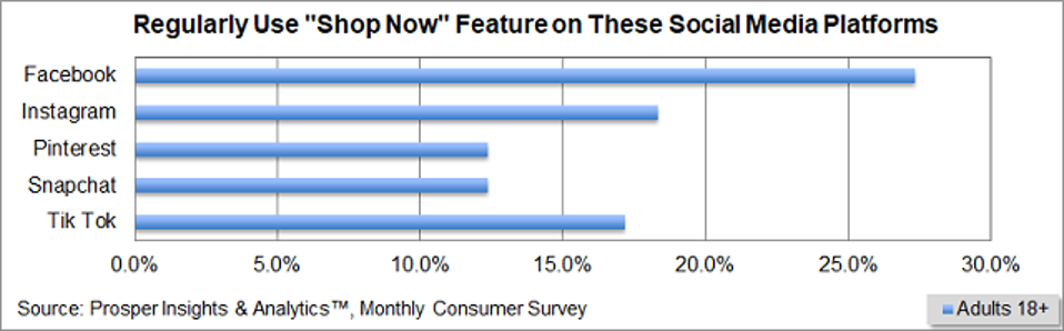 Prosper - Use Shop Now Feature on Social Media Platforms 