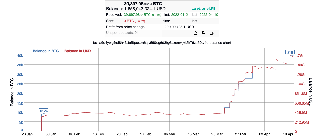 Luna Foundation Guard дополнительно купила 4129 BTC