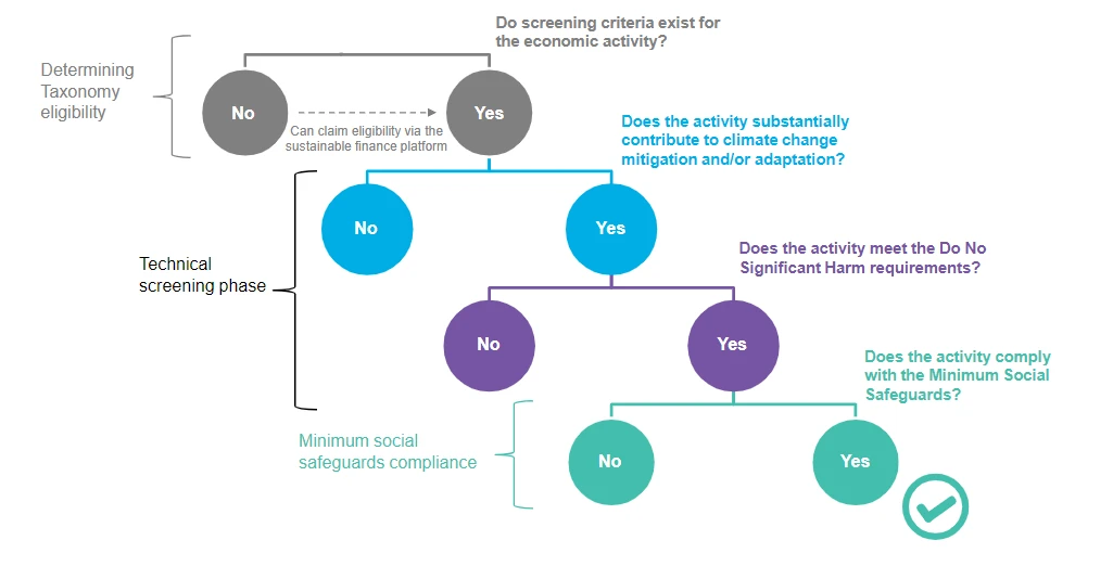 Eu Taxonomy 6 Steps For Getting Started