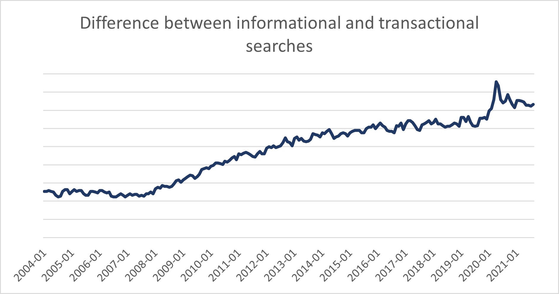 difference between informational and transactional searches