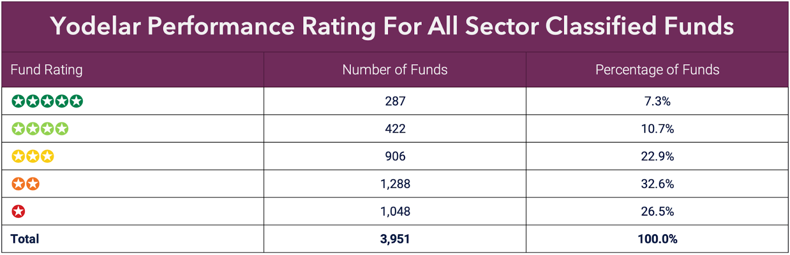 Investment Fund Performance Rating