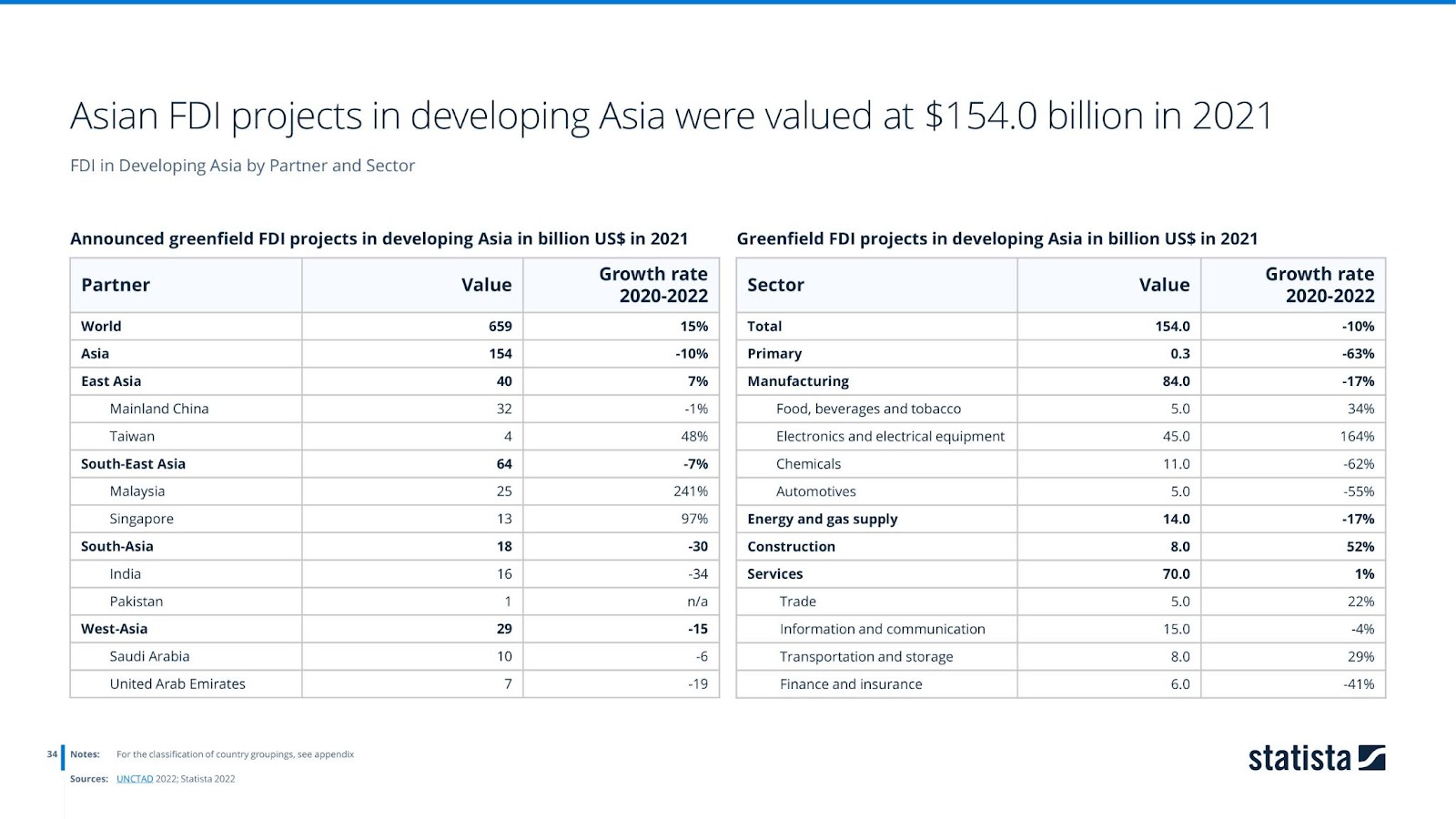 FDI in developing Asia by partner and sector