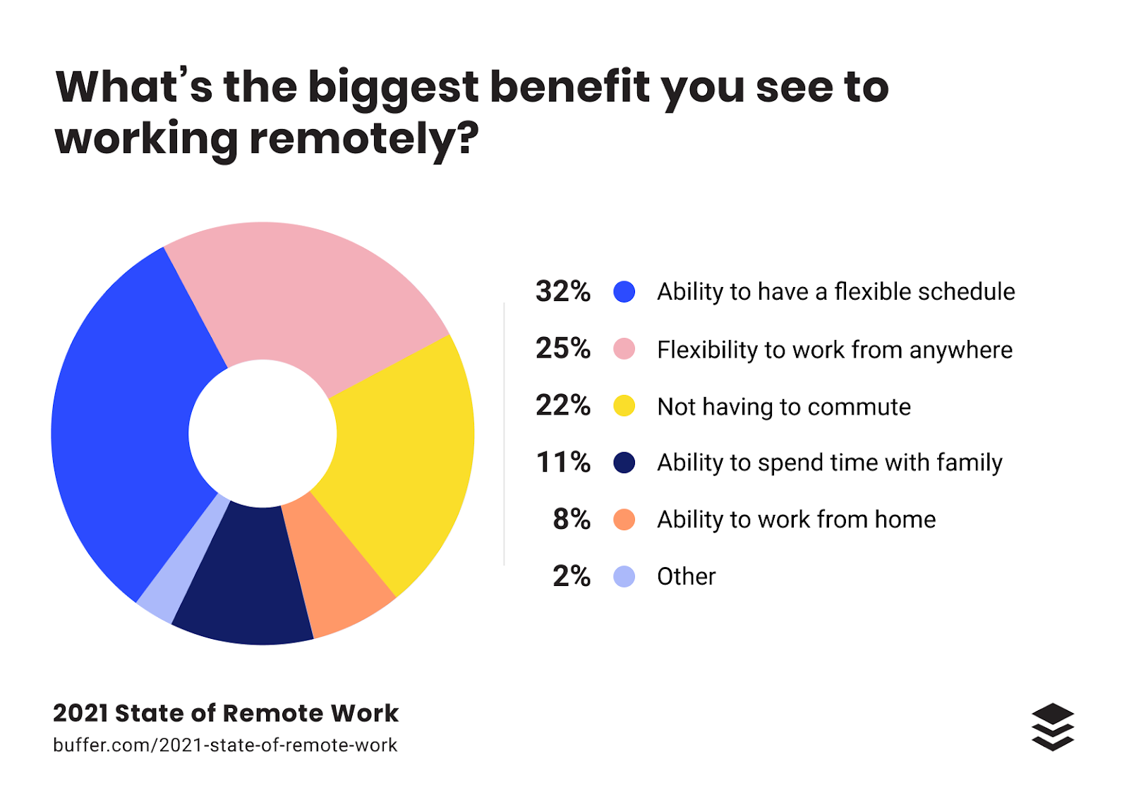 Benefits of working remotely - some advantages of remote work setups include the flexibility anytime and anywhere, the time saved to spend more time with family.