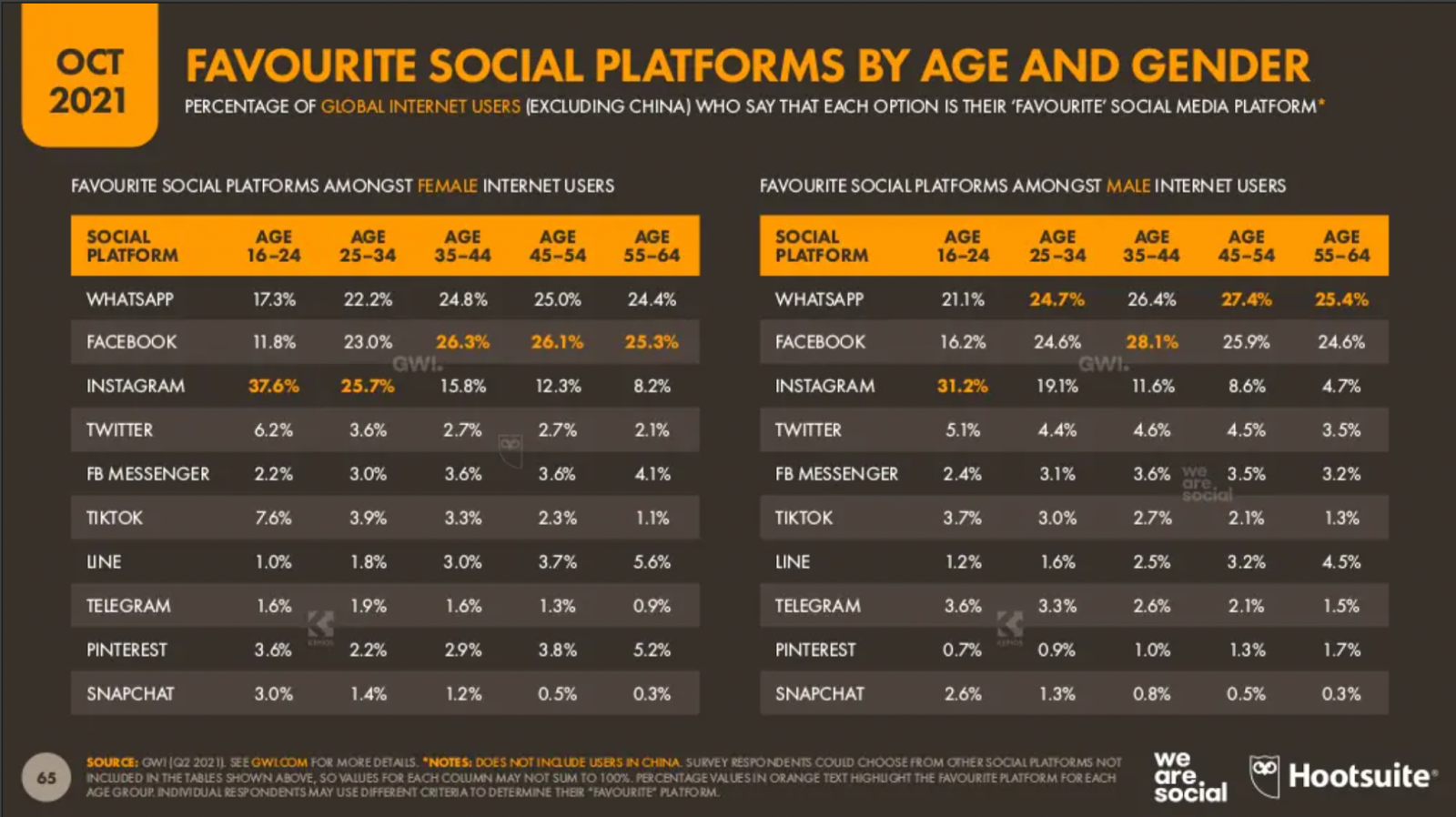 Digital Report 2021Q4：WhatsApp是最喜愛社交平台？FB、IG Engagement Rate 刷新最低值？