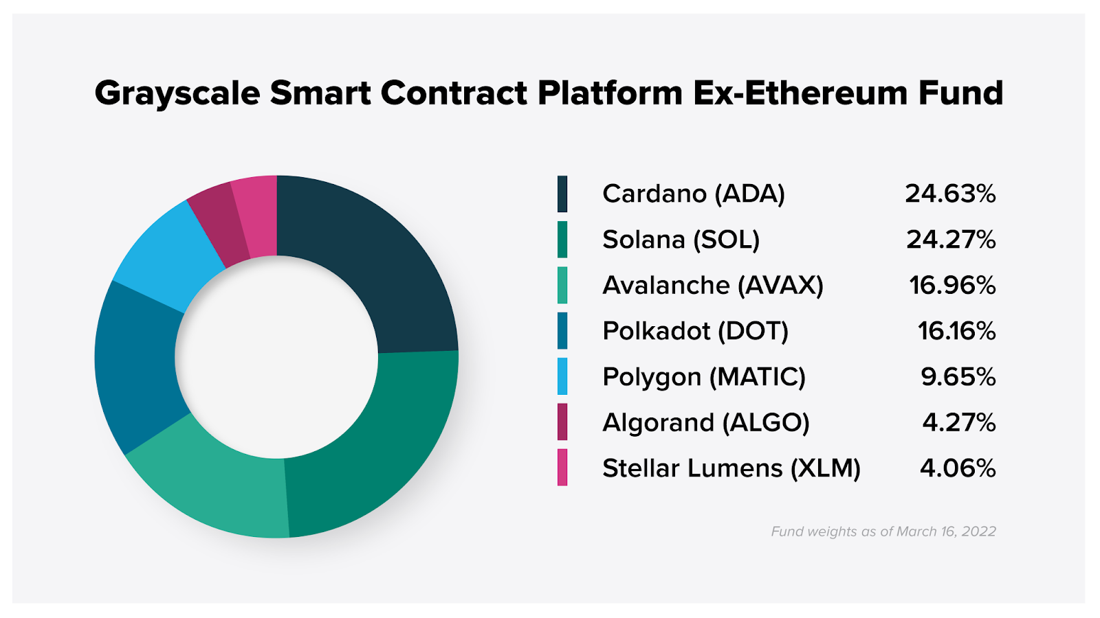 Grayscale Smart Contract Platform Ex-Ethereum Fund Weightage Graphic