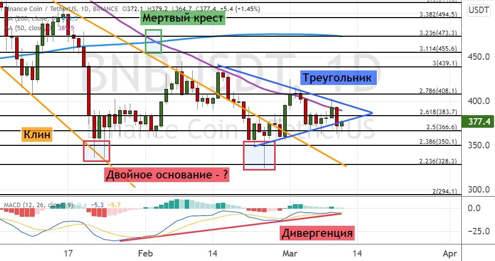 Бинанс в россии в 2024 году. Графики Бинанс. График на Бинансе. Технический анализ Бинанс. Диаграмма банка.