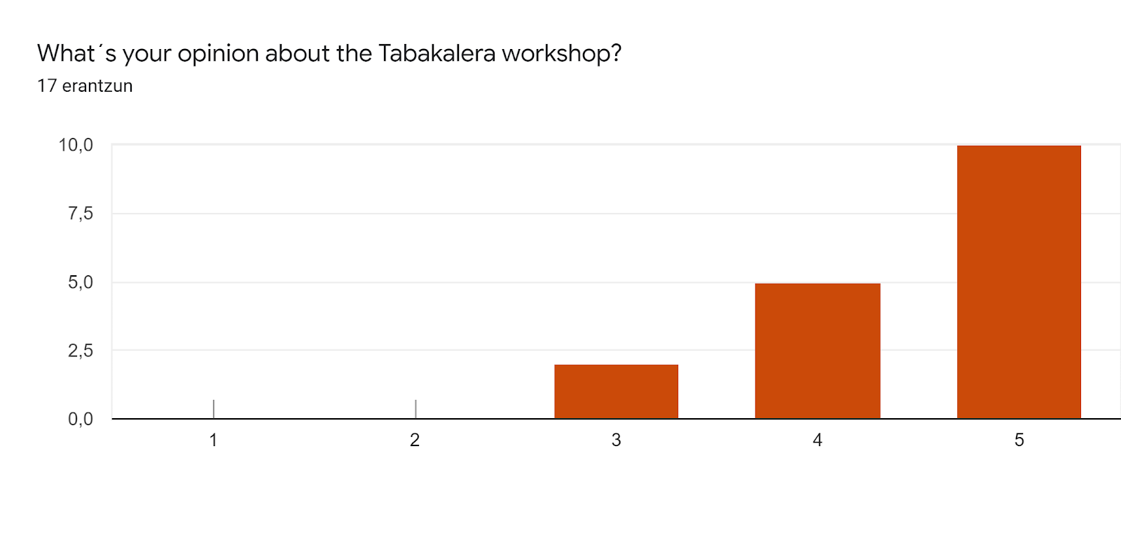 Inprimakiak zerbitzuko erantzunen diagrama. Galderaren izenburua: What´s your opinion about the Tabakalera workshop?. Erantzunen kopurua: 17 erantzun.