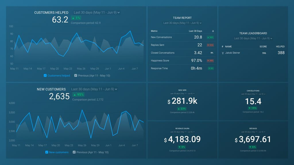 8 Customer Support dashboard examples based on real companies