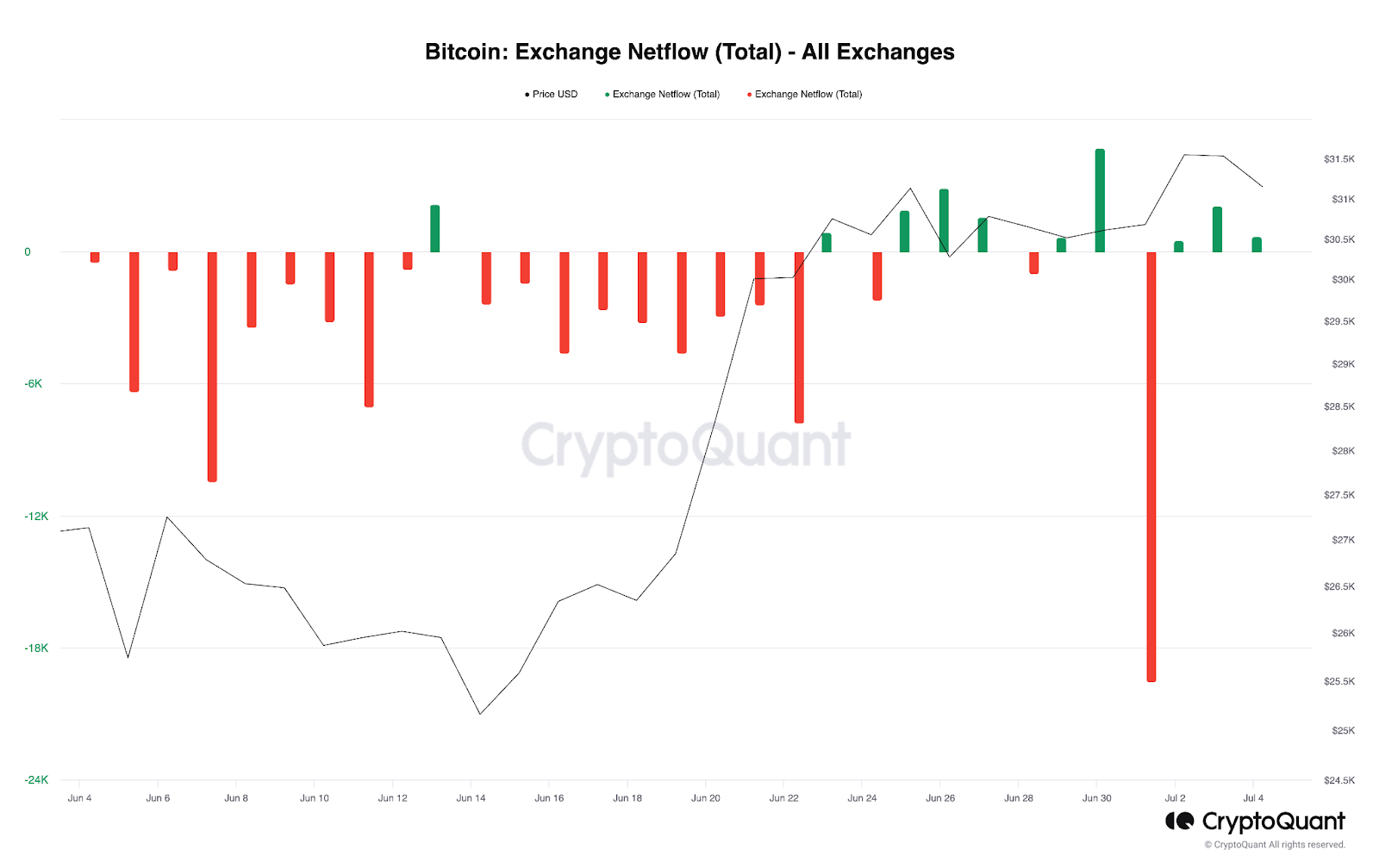 Bitcoin BTC exchange netflow chart. 