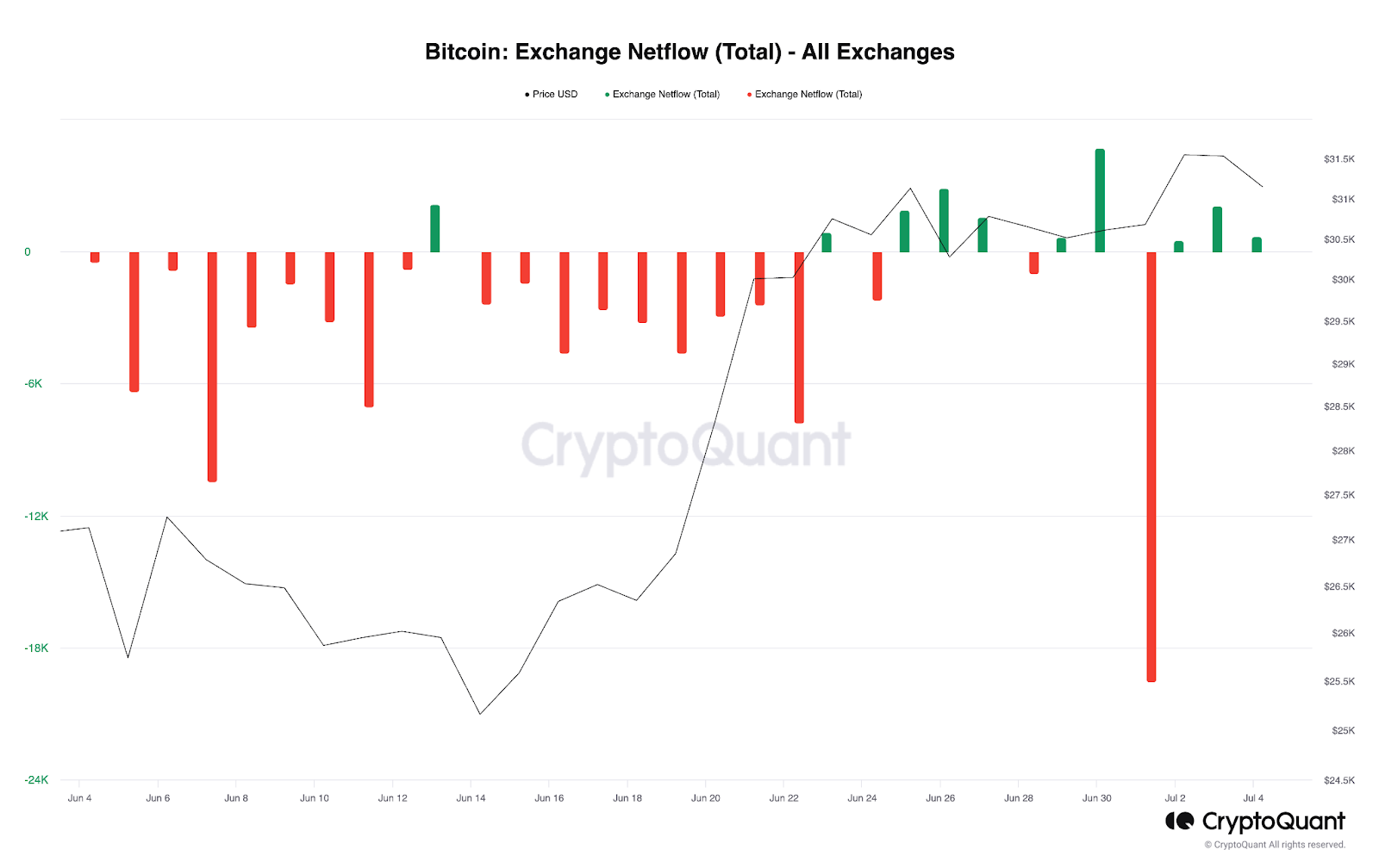 Gráfico del flujo comercial neto de Bitcoin.