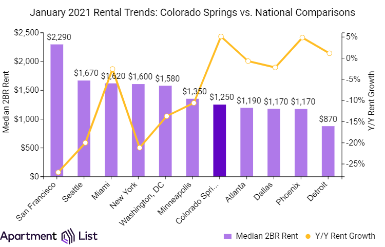 Migration and Rental Trends in Colorado Springs