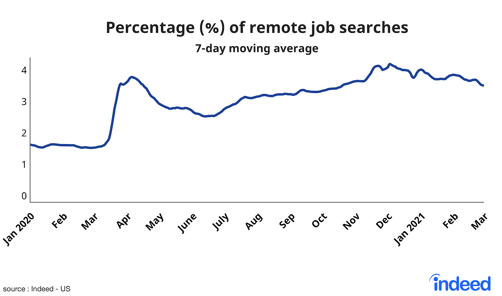 Line graph showing percentage of remote job searches