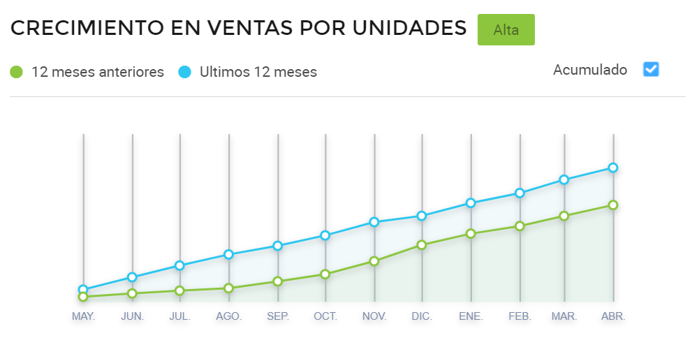 Gráfico crecimiento de ventas por unidades de Otros en México
