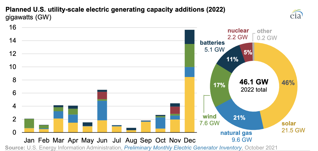 US EIA Preliminary Monthly Electric Generator Inventory October 2021