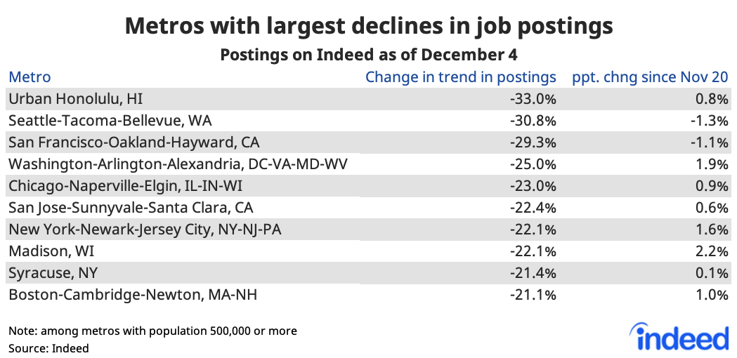 Table showing metros with the largest declines in job postings