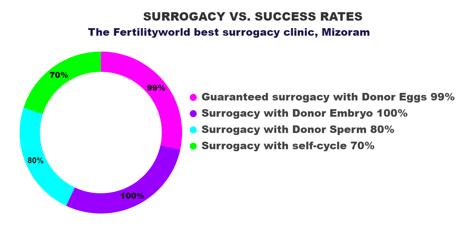 surrogacy success rate in  Mizoram
