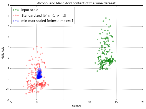 Plots of a standardized and normalized data set