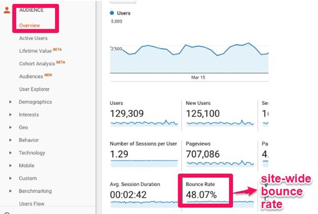 What is Bounce Rate in Google Analytics & How Can You Solve It?