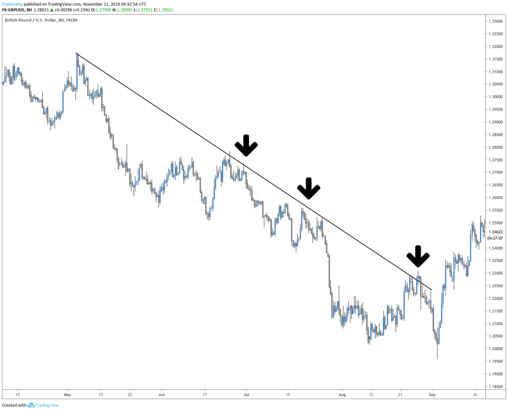 strategi trendline pullback dalam trading