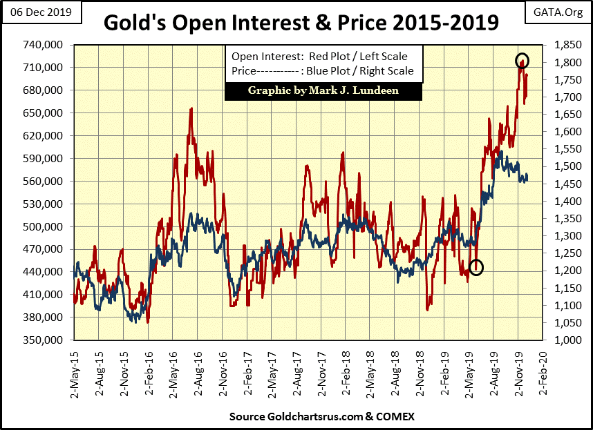 C:\Users\Owner\Documents\Financial Data Excel\Bear Market Race\Long Term Market Trends\Wk 629\Chart #9   Gold's OI & Price.gif