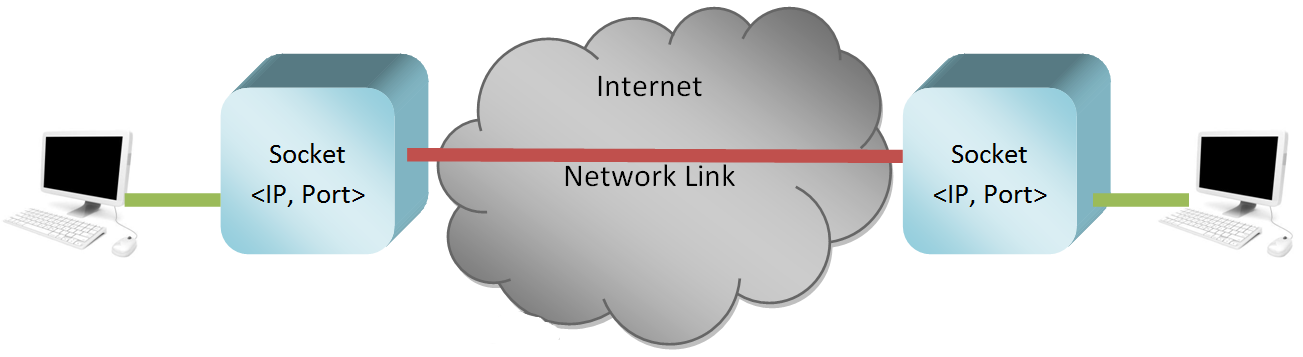 Networking: Client-Server and Socket Programming (in Python) - The Learning  Point