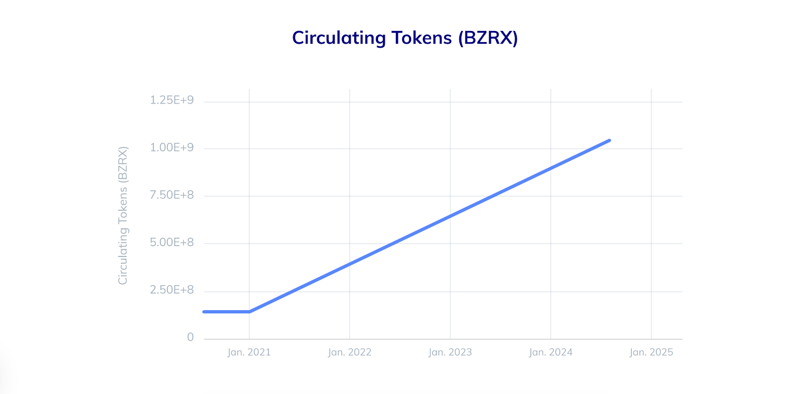 thời gian giải ngân bzrx token