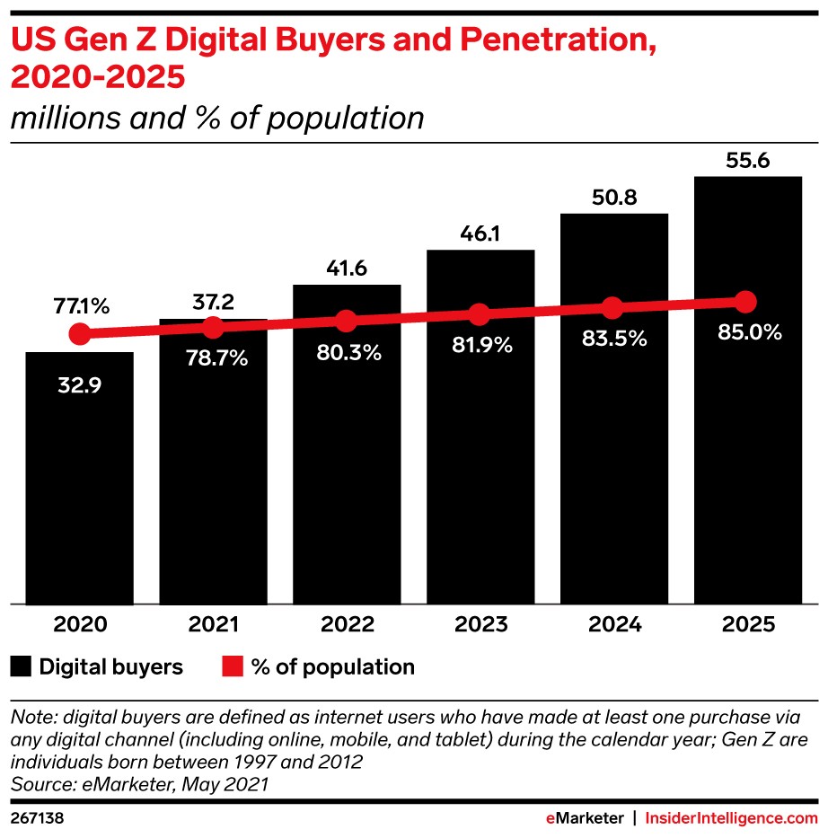 US gen Z digital buyers