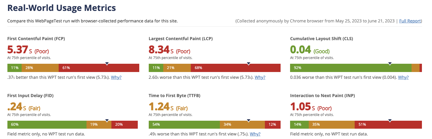 Core Web Vital Results