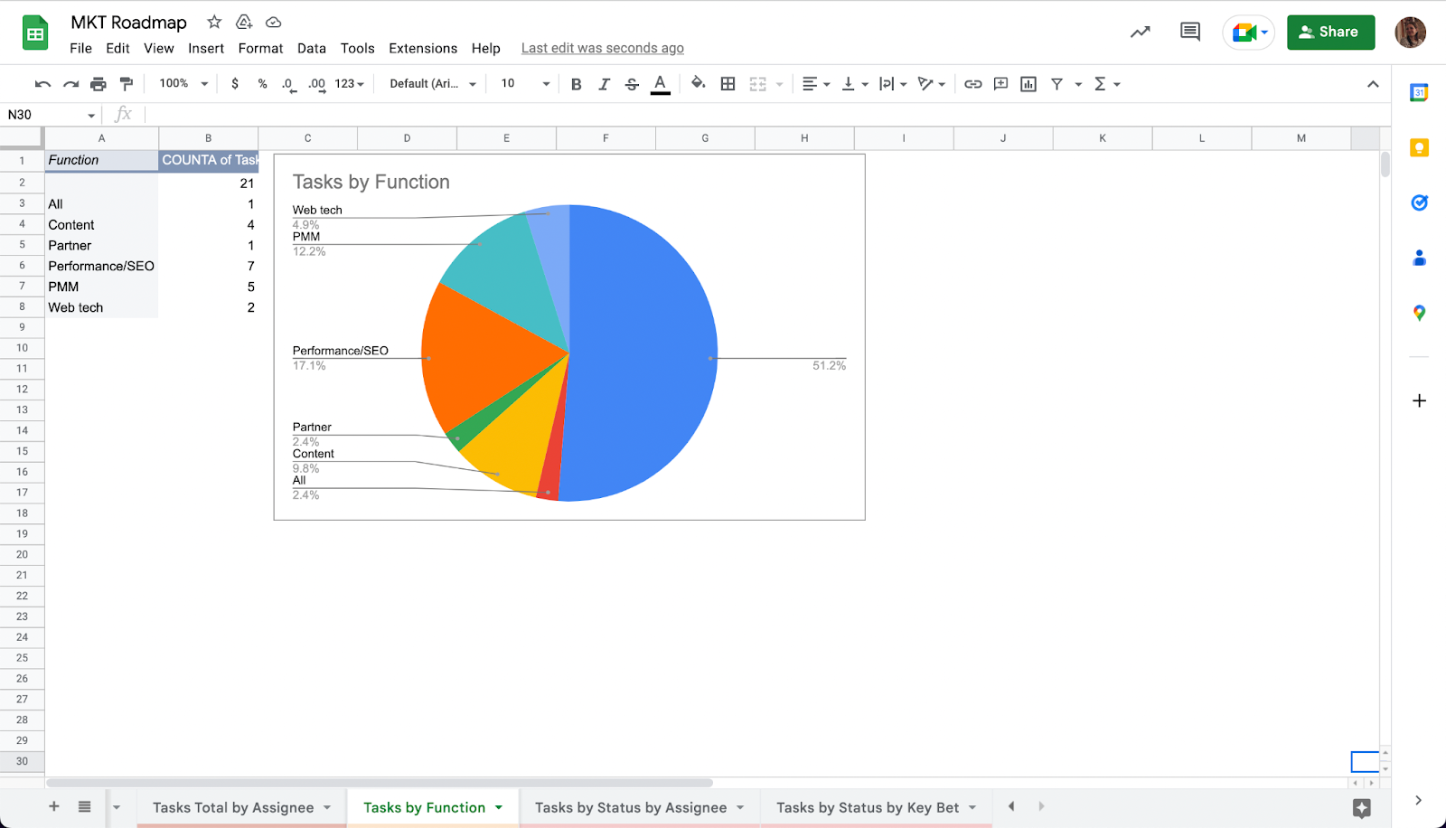 Another screenshot of Asana reports in Google Sheets.