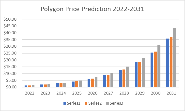 Polygon Price Prediction 2022-2031: MATIC Soars Past $1, What's Next? 10