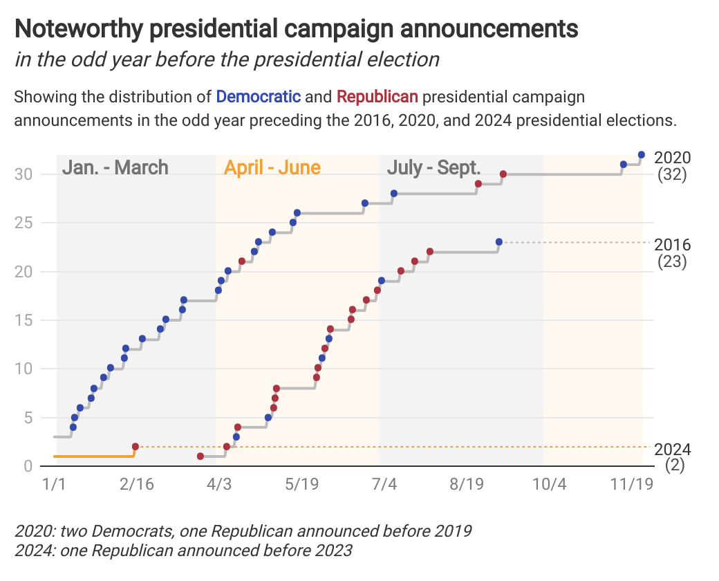 How 2024’s presidential election timeline compares to…