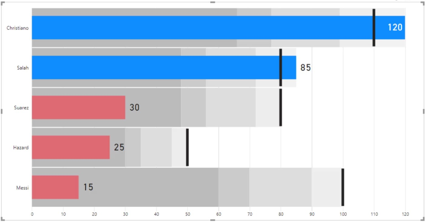 Bullet charts