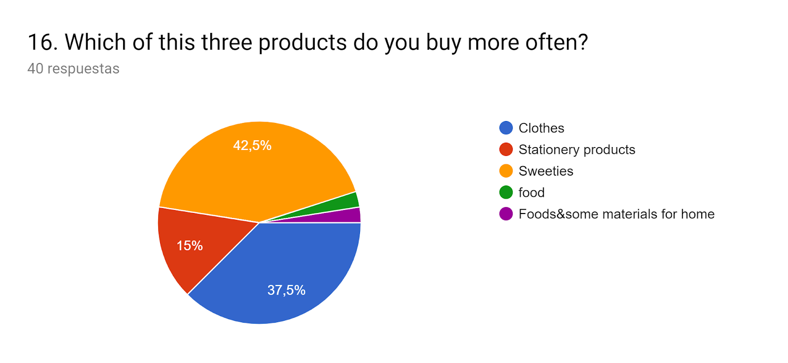 Gráfico de respuestas de formularios. Título de la pregunta: 16. Which of this three products do you buy more often? . Número de respuestas: 40 respuestas.