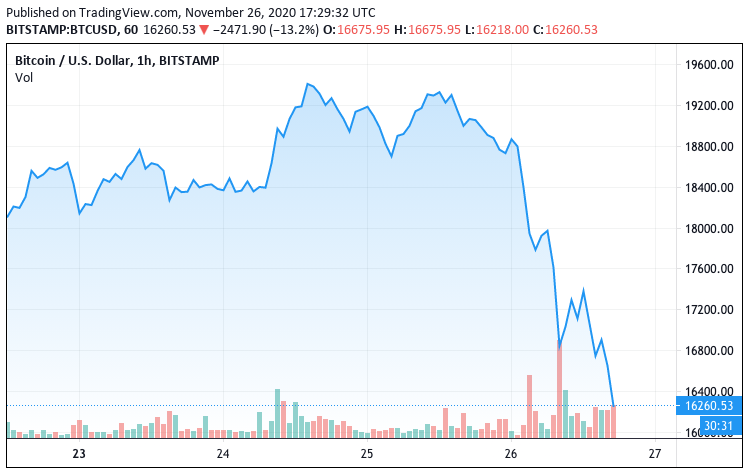 Screengrab showing Bitcoin’s price on Bitstamp from Nov. 23 to Nov. 26