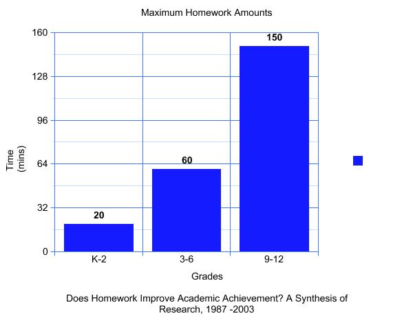 Average amount of homework for high schoolers